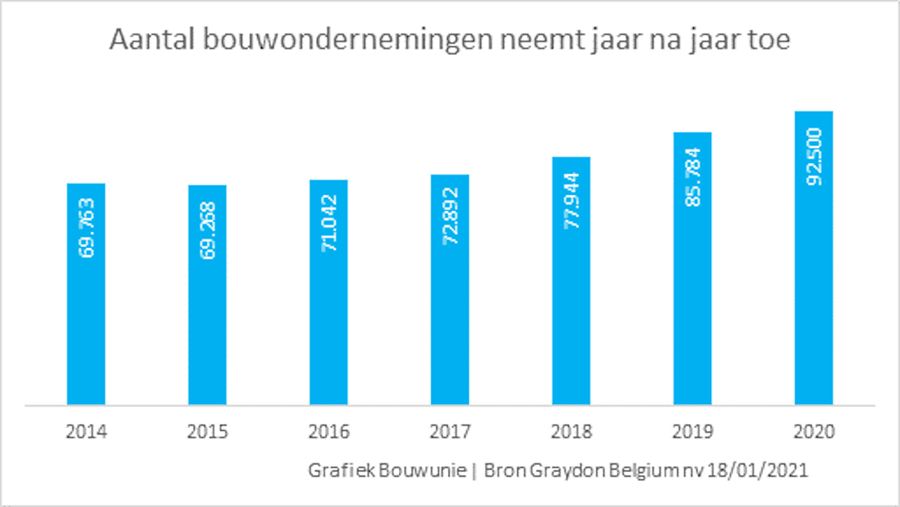 bouw