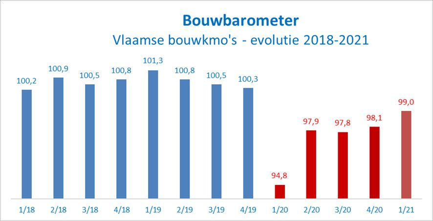 Bouw recht de rug, maar stijgende prijzen en leveringsproblemen van materialen zorgen voor onrust 