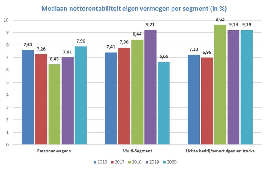 Rentabiliteitsstudie autodealers 2020: coronadreun heeft zware impact op winstgevendheid merkverdelers