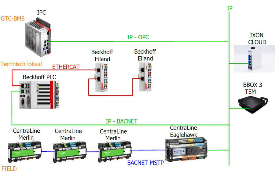 Conceptueel schema van de opbouw van de technische installatie.