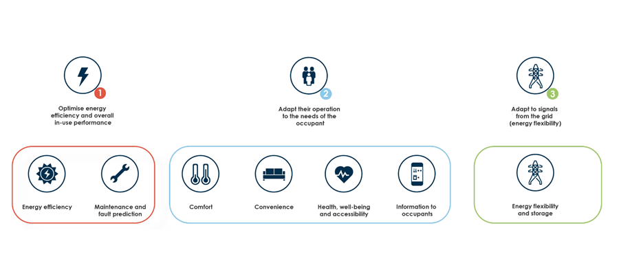 De drie ‘smart readiness’ functionaliteiten die de basis voor de SRI vormen, worden elk in een aantal impactcriteria uitgediept (zeven in totaal).