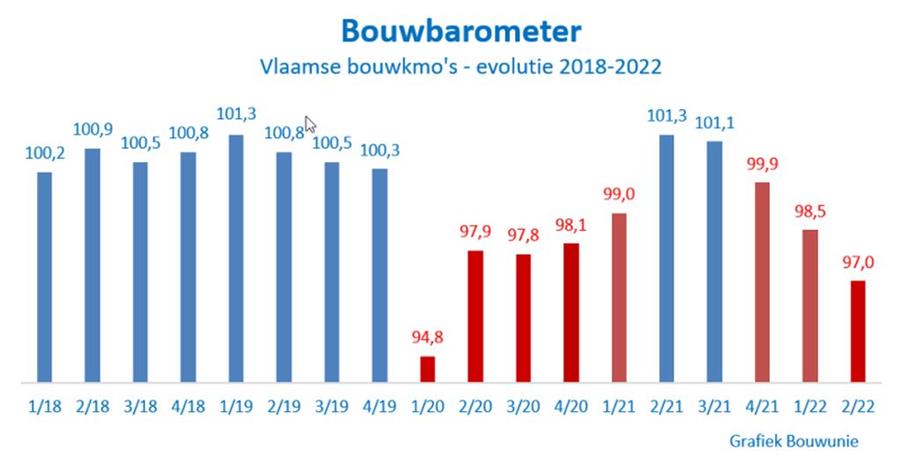 Bouwondernemersvertrouwen op één na laagste peil sinds 2018