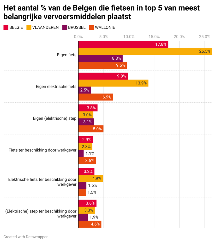 fietsen als vervoer