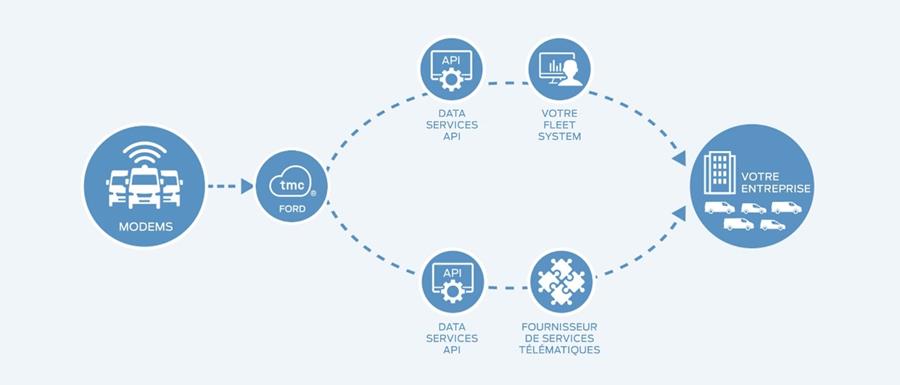 Représentation schématique Ford Pro Data Services