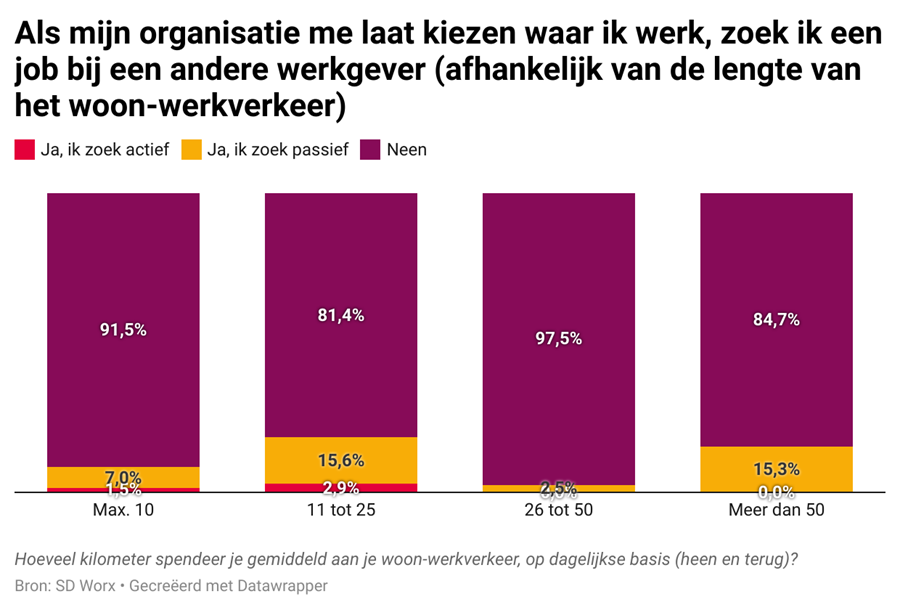 SD Worx pendelen bevraging 1