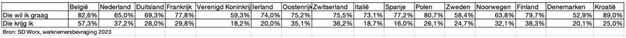 Mobiliteitsvoordelen en vergoedingen