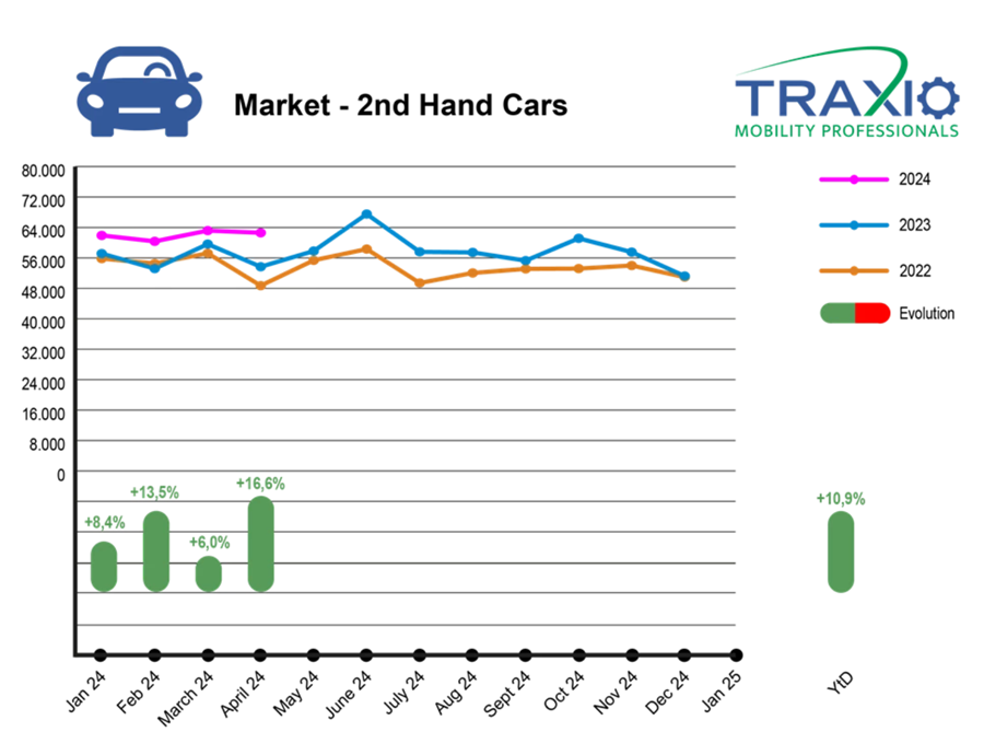 Tweedehandsmarkt april 2024