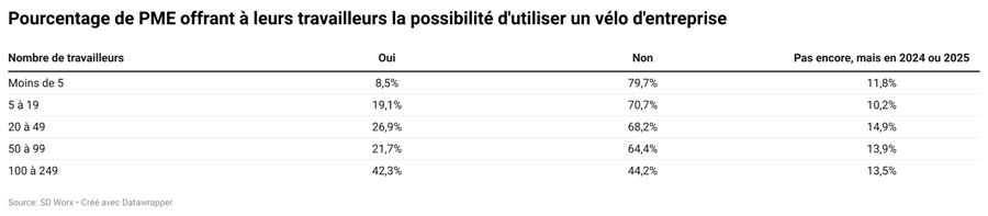 Une PME sur huit prévoit d’offrir un vélo d'entreprise 1