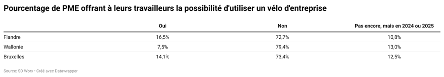 Une PME sur huit prévoit d’offrir un vélo d'entreprise 2