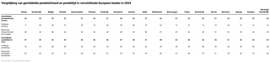 Vergelkijking pendelafstand
