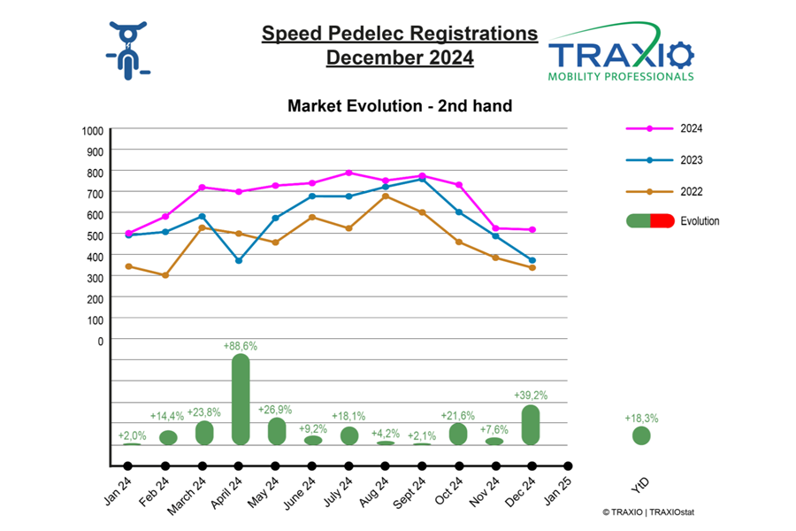 Tweedehands speedpedelecs Traxio december 2024