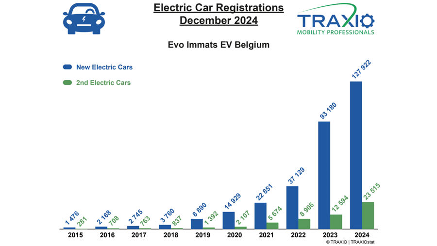 Jaarevolutie EV Traxio 2024