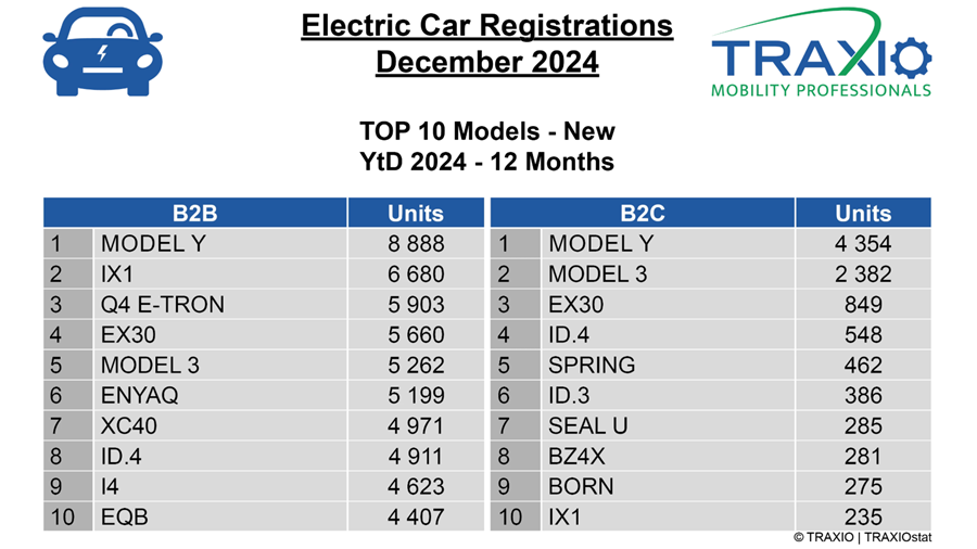 Top 10 nieuw EV Traxio 2024