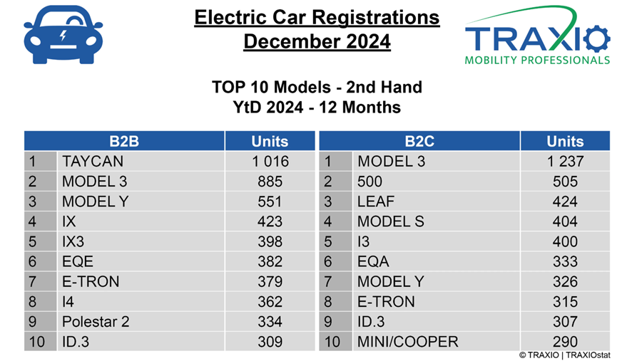 Top 10 tweedehands EV Traxio 2024