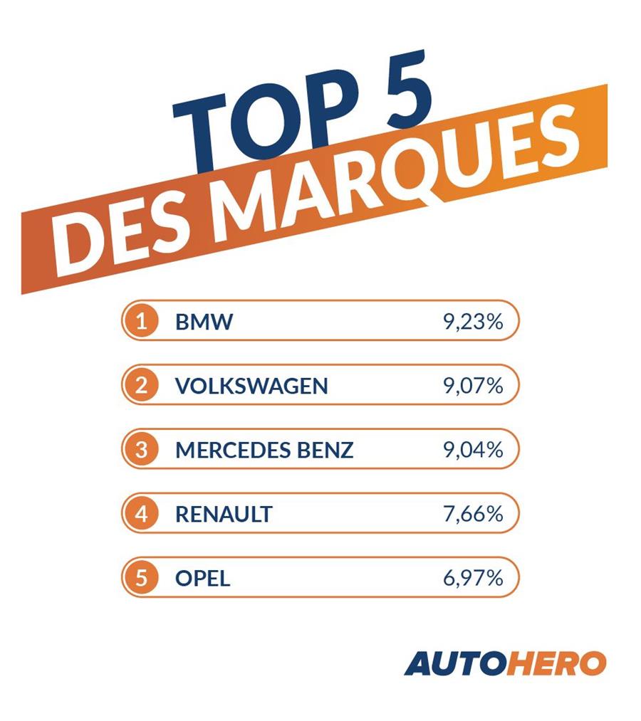Autohero dévoile sa voiture la plus vendue de 2024 en Belgique 2