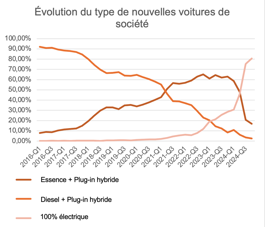 Evolution du type de nouvelles voitures de société