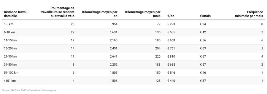 Se rendre au travail à vélo rapporte en moyenne 460 euros nets par an au Belge 2