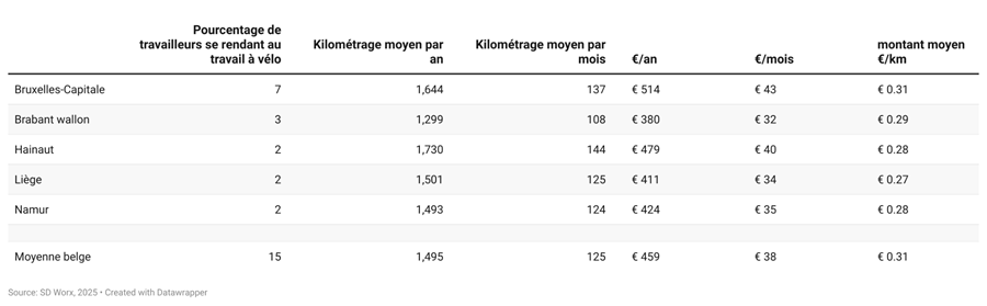 Se rendre au travail à vélo rapporte en moyenne 460 euros nets par an au Belge 3