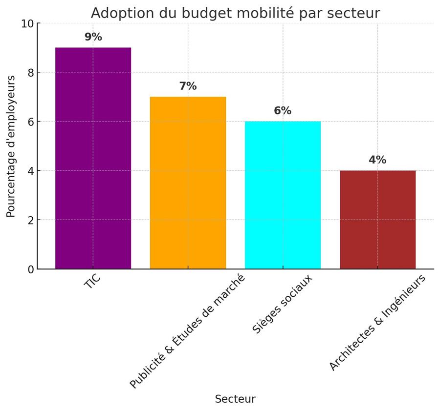 Le budget de mobilité fédéral gagne en popularité 2