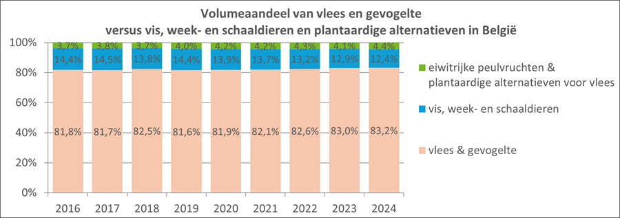 Volumeaandeel vlees en gevogelte vs vis en plantaardig