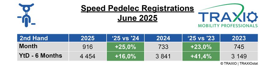 Speedpedelecs groeien stevig, leasing duwt particulier terug 4