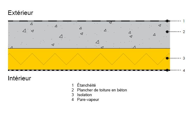À NE PAS FAIRE : isolation par l’intérieur d’une toiture plate (© Recticel)