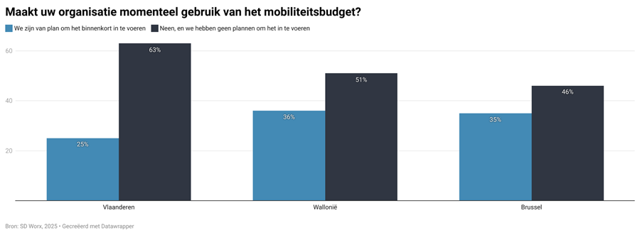 Een op vier Vlaamse kmo’s wil mobiliteitsbudget