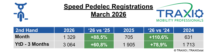 Speedpedelecs starten 2026 met groei 4