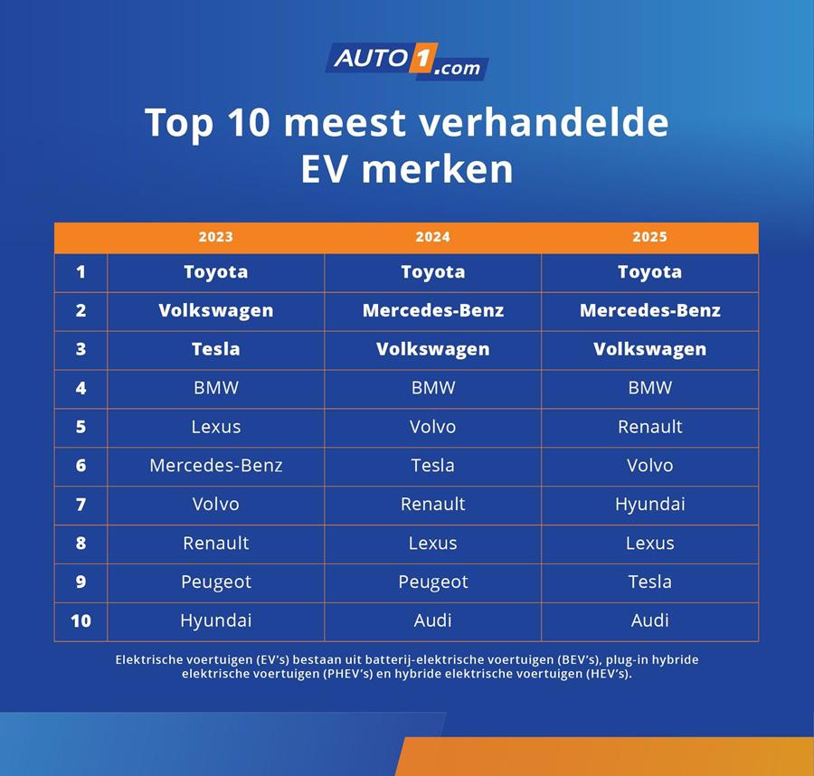 Sterke groei tweedehands EV-markt in Europa 2
