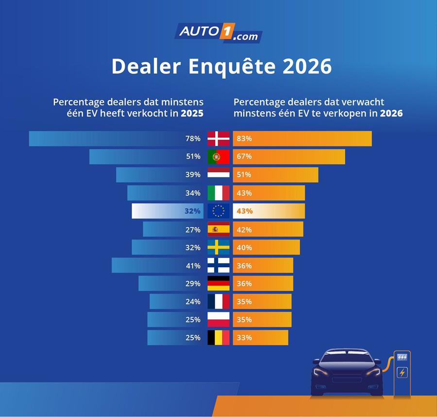 Sterke groei tweedehands EV-markt in Europa 3
