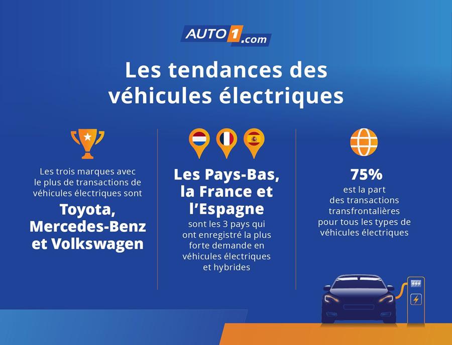 Forte croissance du marché VO électrique en Europe 1