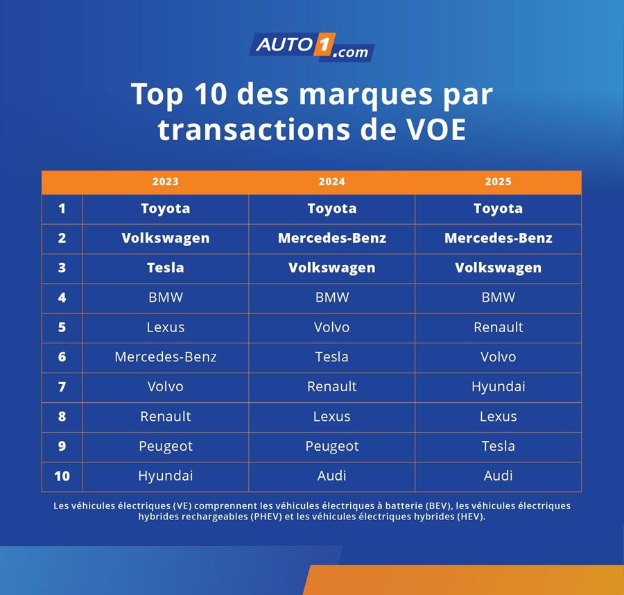 Forte croissance du marché VO électrique en Europe 2