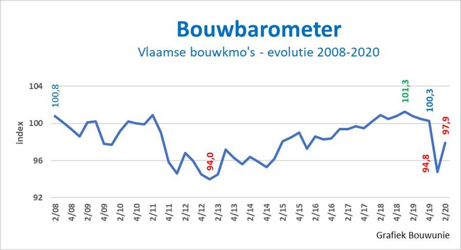 Uit de recente bouwbarometer van Bouwunie blijkt dat er een licht herstel is in het ondernemersvertrouwen, maar nieuwe opdrachten blijven uit. Bouwunie vreest voor een crisis op middellange termijn en vraagt de overheden om voor de nodige investeringshefbomen te zorgen.